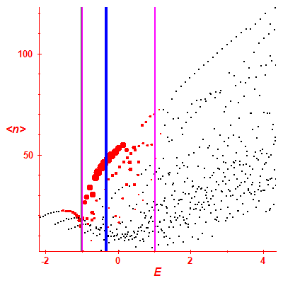 Peres lattice <N>